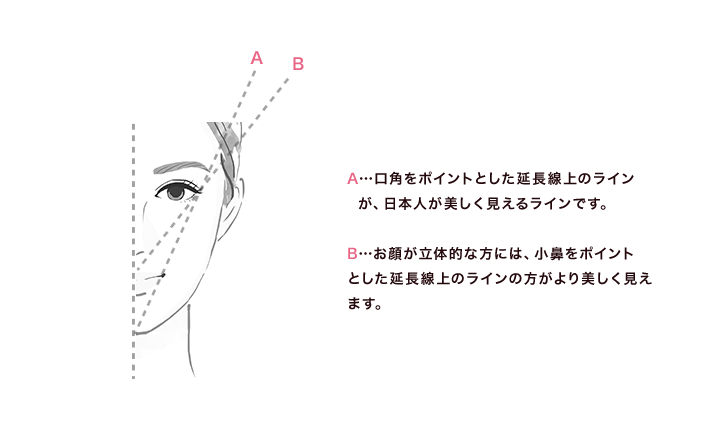A…口角から目の外の延長線 B…小鼻から目の外の延長線