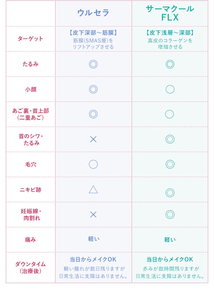 ウルセラとサーマクールの比較