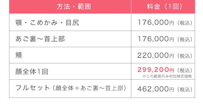 方法・範囲の料金（１回）表