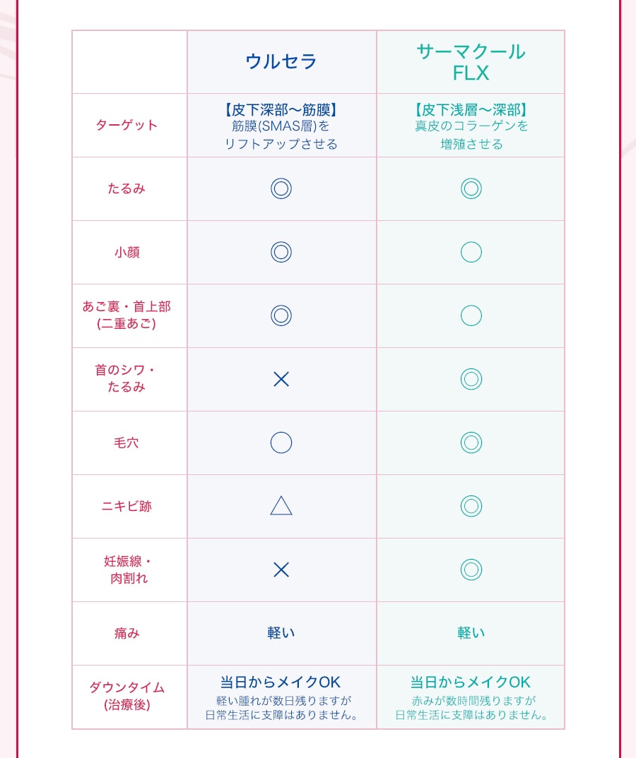 ウルセラとサーマクールの比較